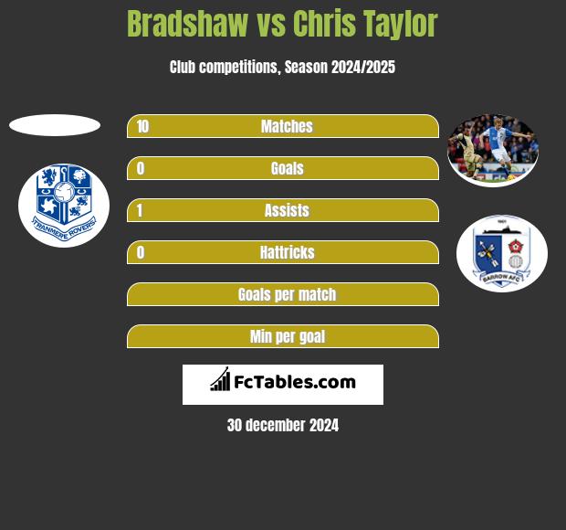 Bradshaw vs Chris Taylor h2h player stats