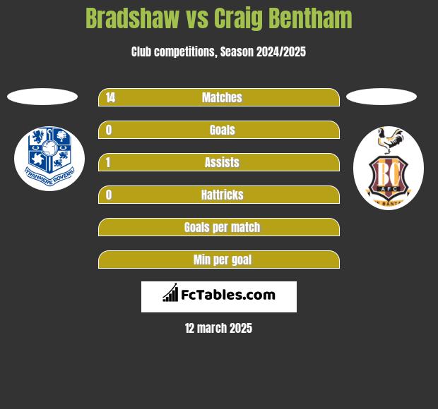 Bradshaw vs Craig Bentham h2h player stats