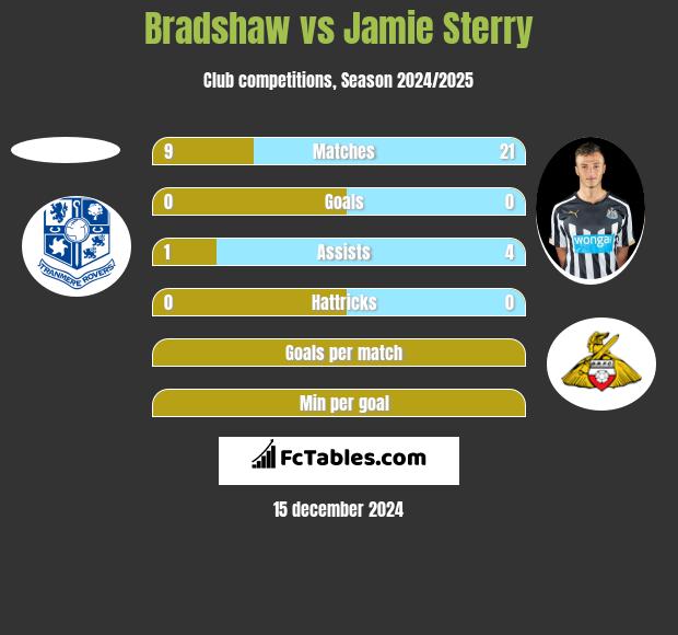 Bradshaw vs Jamie Sterry h2h player stats