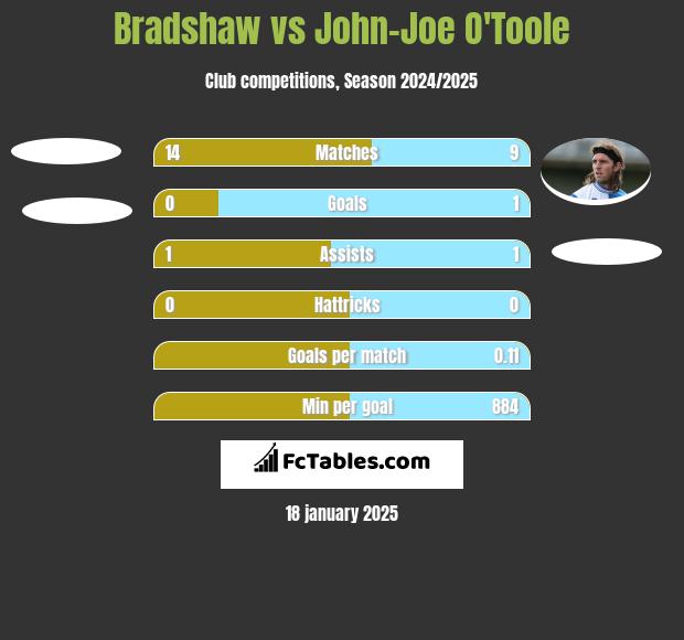 Bradshaw vs John-Joe O'Toole h2h player stats