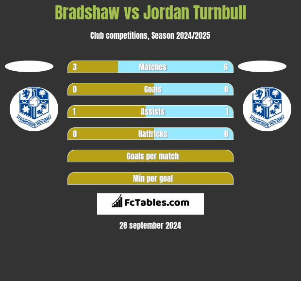 Bradshaw vs Jordan Turnbull h2h player stats