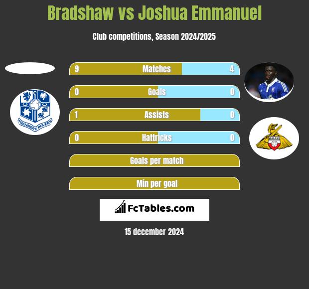 Bradshaw vs Joshua Emmanuel h2h player stats