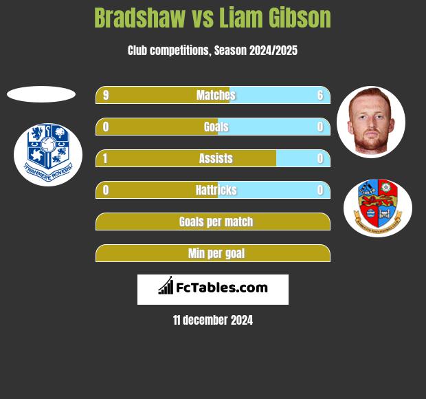 Bradshaw vs Liam Gibson h2h player stats