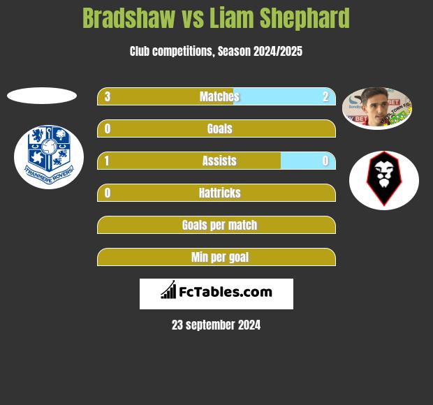 Bradshaw vs Liam Shephard h2h player stats