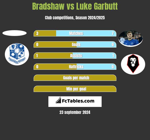 Bradshaw vs Luke Garbutt h2h player stats