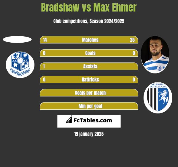 Bradshaw vs Max Ehmer h2h player stats