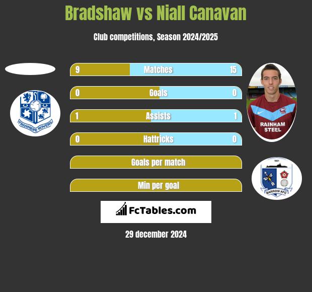 Bradshaw vs Niall Canavan h2h player stats