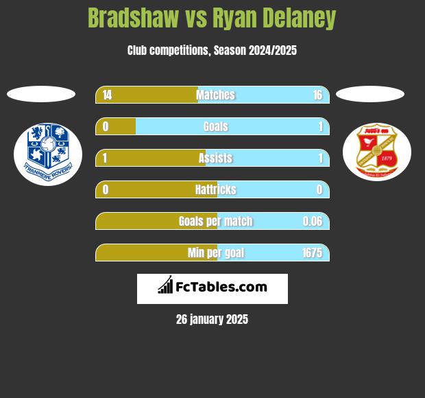 Bradshaw vs Ryan Delaney h2h player stats