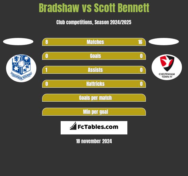 Bradshaw vs Scott Bennett h2h player stats