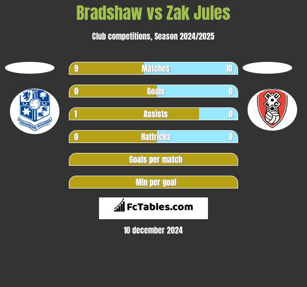 Bradshaw vs Zak Jules h2h player stats