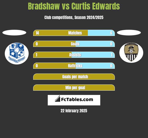 Bradshaw vs Curtis Edwards h2h player stats