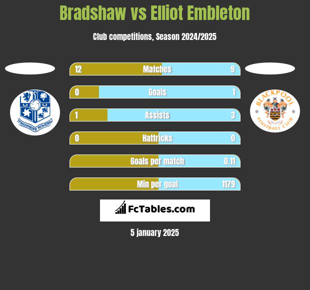 Bradshaw vs Elliot Embleton h2h player stats