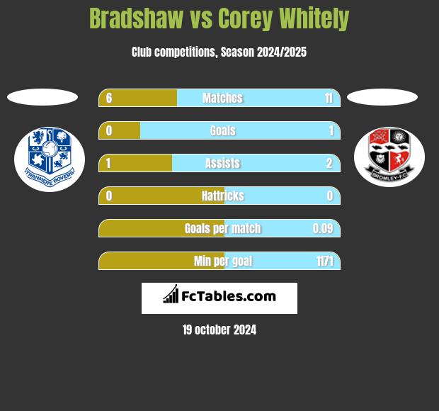 Bradshaw vs Corey Whitely h2h player stats