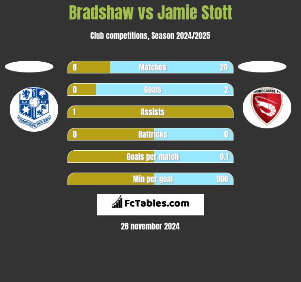 Bradshaw vs Jamie Stott h2h player stats