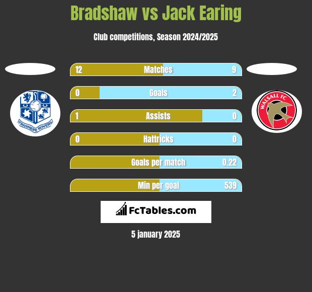 Bradshaw vs Jack Earing h2h player stats