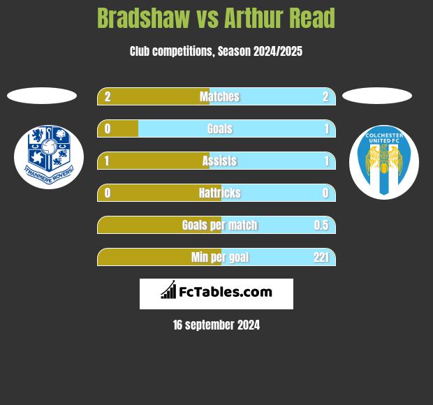 Bradshaw vs Arthur Read h2h player stats