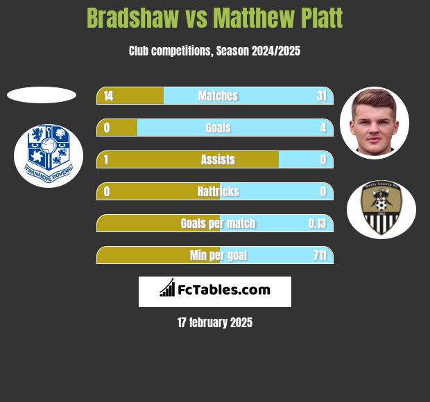 Bradshaw vs Matthew Platt h2h player stats