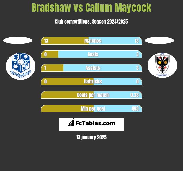 Bradshaw vs Callum Maycock h2h player stats