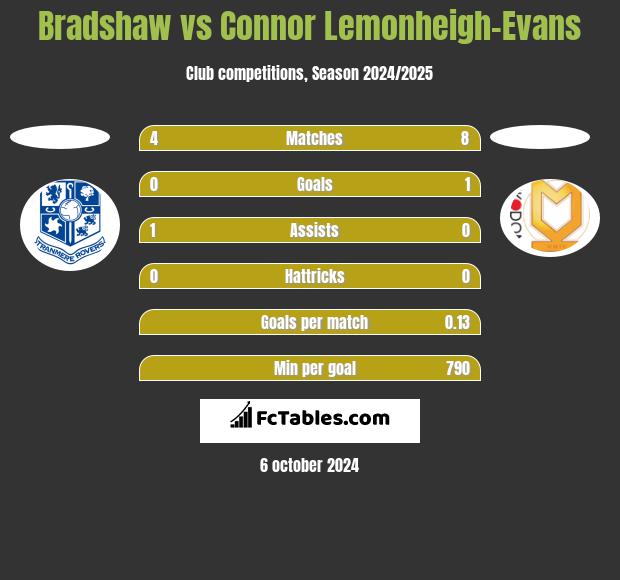 Bradshaw vs Connor Lemonheigh-Evans h2h player stats