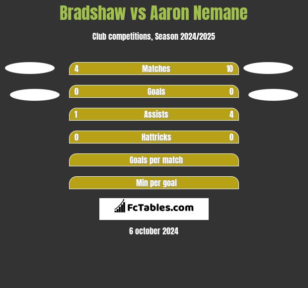 Bradshaw vs Aaron Nemane h2h player stats