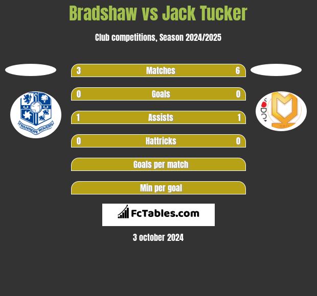 Bradshaw vs Jack Tucker h2h player stats