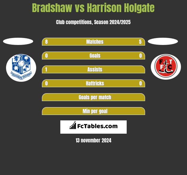 Bradshaw vs Harrison Holgate h2h player stats