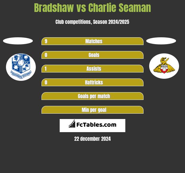 Bradshaw vs Charlie Seaman h2h player stats