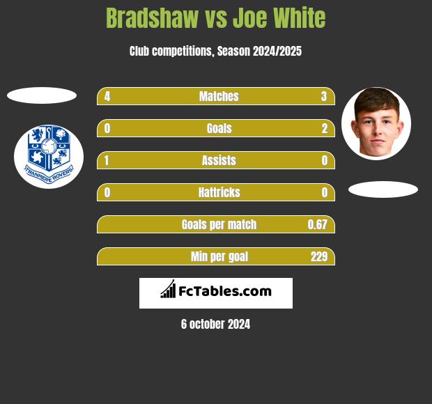 Bradshaw vs Joe White h2h player stats