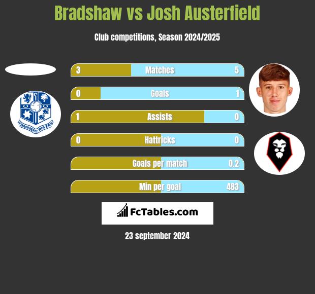 Bradshaw vs Josh Austerfield h2h player stats