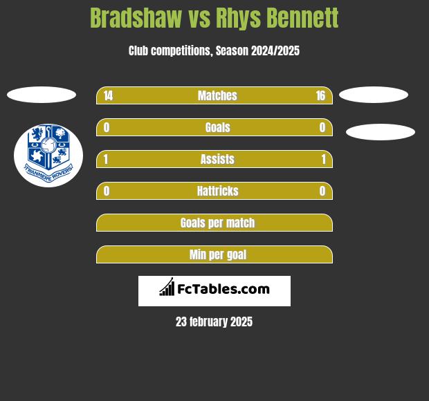 Bradshaw vs Rhys Bennett h2h player stats