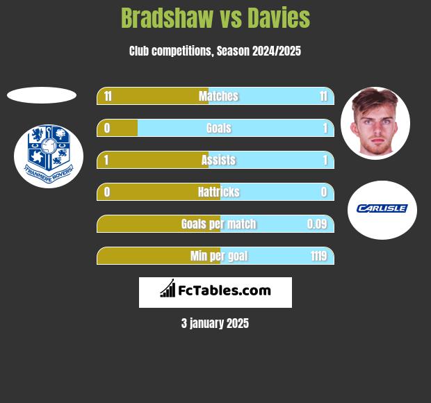 Bradshaw vs Davies h2h player stats