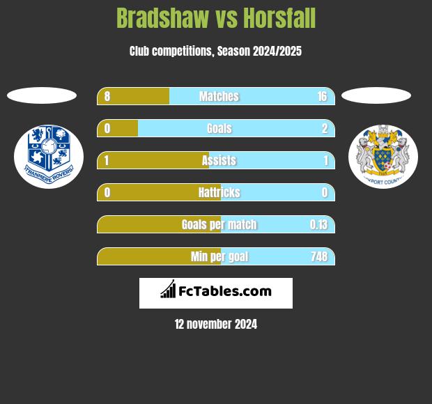 Bradshaw vs Horsfall h2h player stats