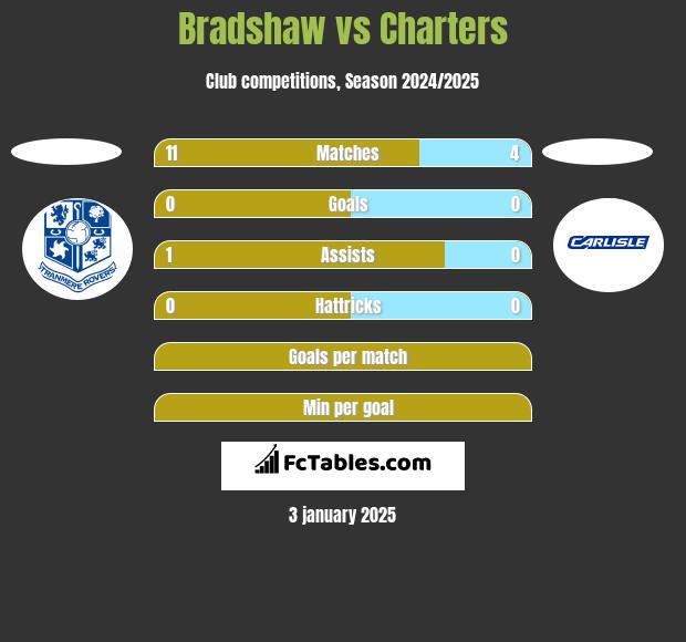 Bradshaw vs Charters h2h player stats