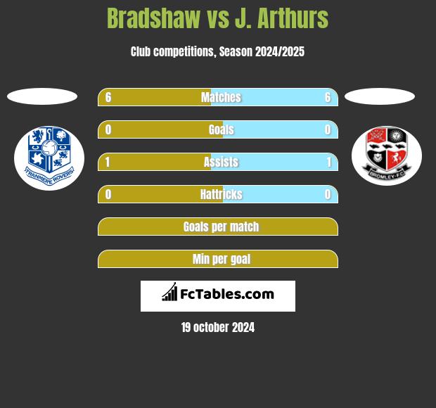 Bradshaw vs J. Arthurs h2h player stats