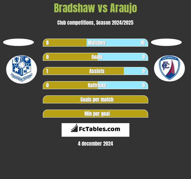 Bradshaw vs Araujo h2h player stats