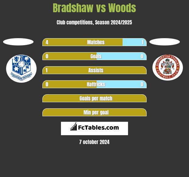 Bradshaw vs Woods h2h player stats