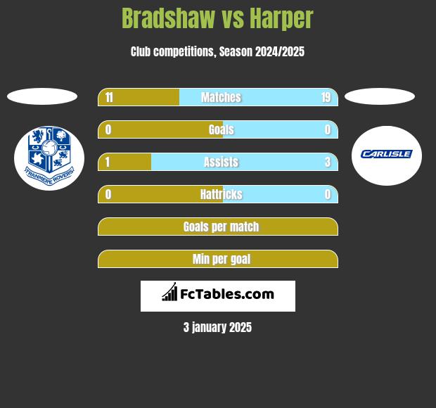 Bradshaw vs Harper h2h player stats