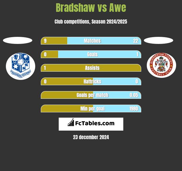 Bradshaw vs Awe h2h player stats