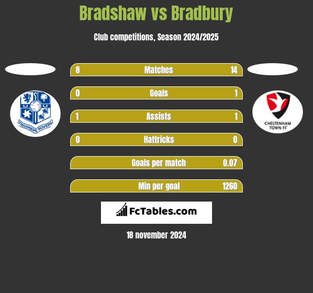 Bradshaw vs Bradbury h2h player stats