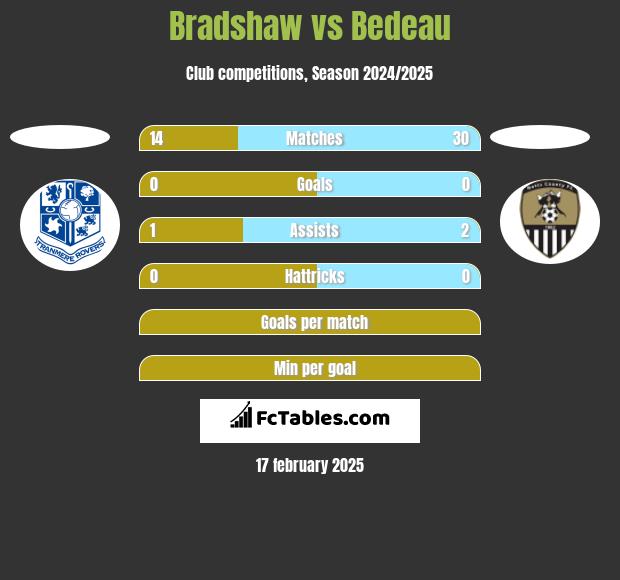 Bradshaw vs Bedeau h2h player stats