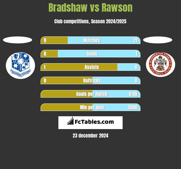 Bradshaw vs Rawson h2h player stats