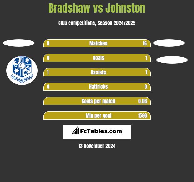 Bradshaw vs Johnston h2h player stats