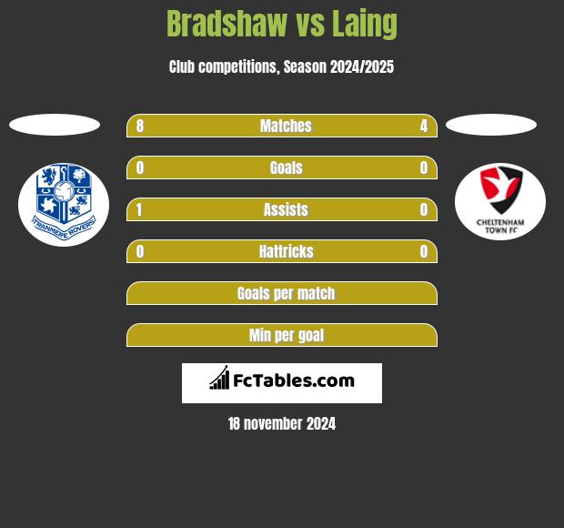 Bradshaw vs Laing h2h player stats