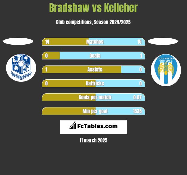 Bradshaw vs Kelleher h2h player stats