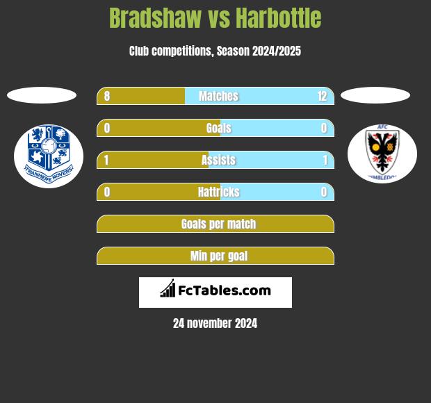 Bradshaw vs Harbottle h2h player stats