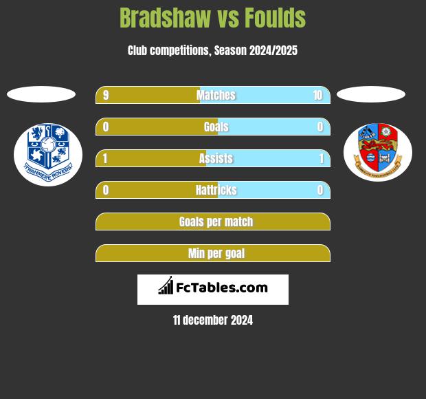 Bradshaw vs Foulds h2h player stats