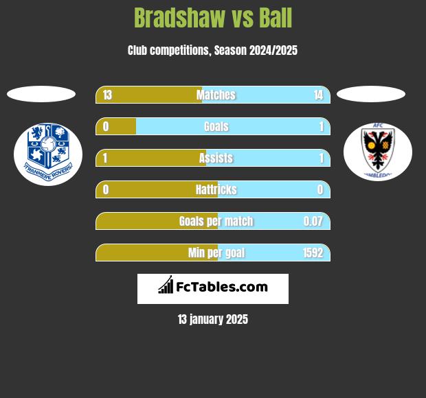 Bradshaw vs Ball h2h player stats