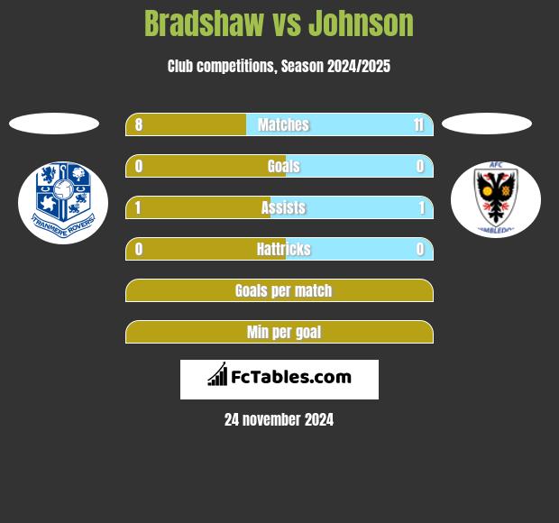 Bradshaw vs Johnson h2h player stats