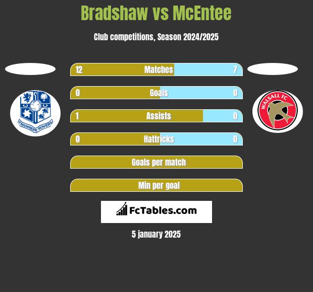 Bradshaw vs McEntee h2h player stats