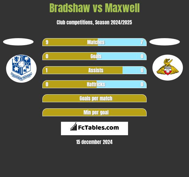 Bradshaw vs Maxwell h2h player stats